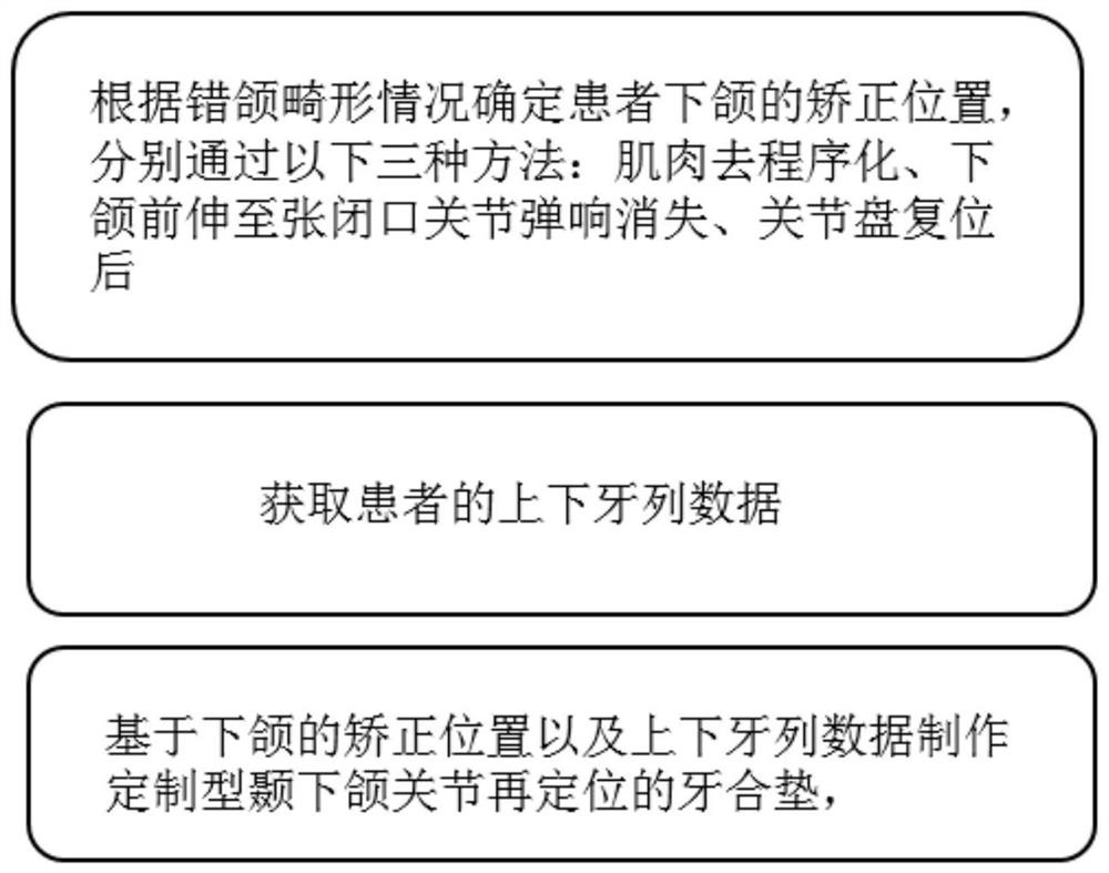 Customized temporomandibular joint repositioning occlusal pad and manufacturing and application methods thereof