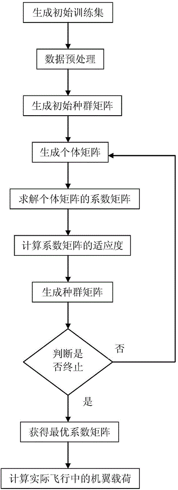 Aircraft wing load actual measurement method based on hybrid feature selection algorithm