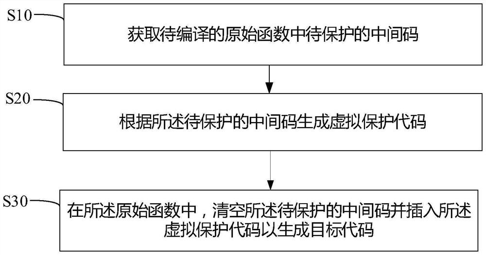 Code virtualization protection method, system and apparatus and readable storage medium