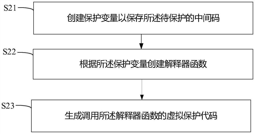 Code virtualization protection method, system and apparatus and readable storage medium