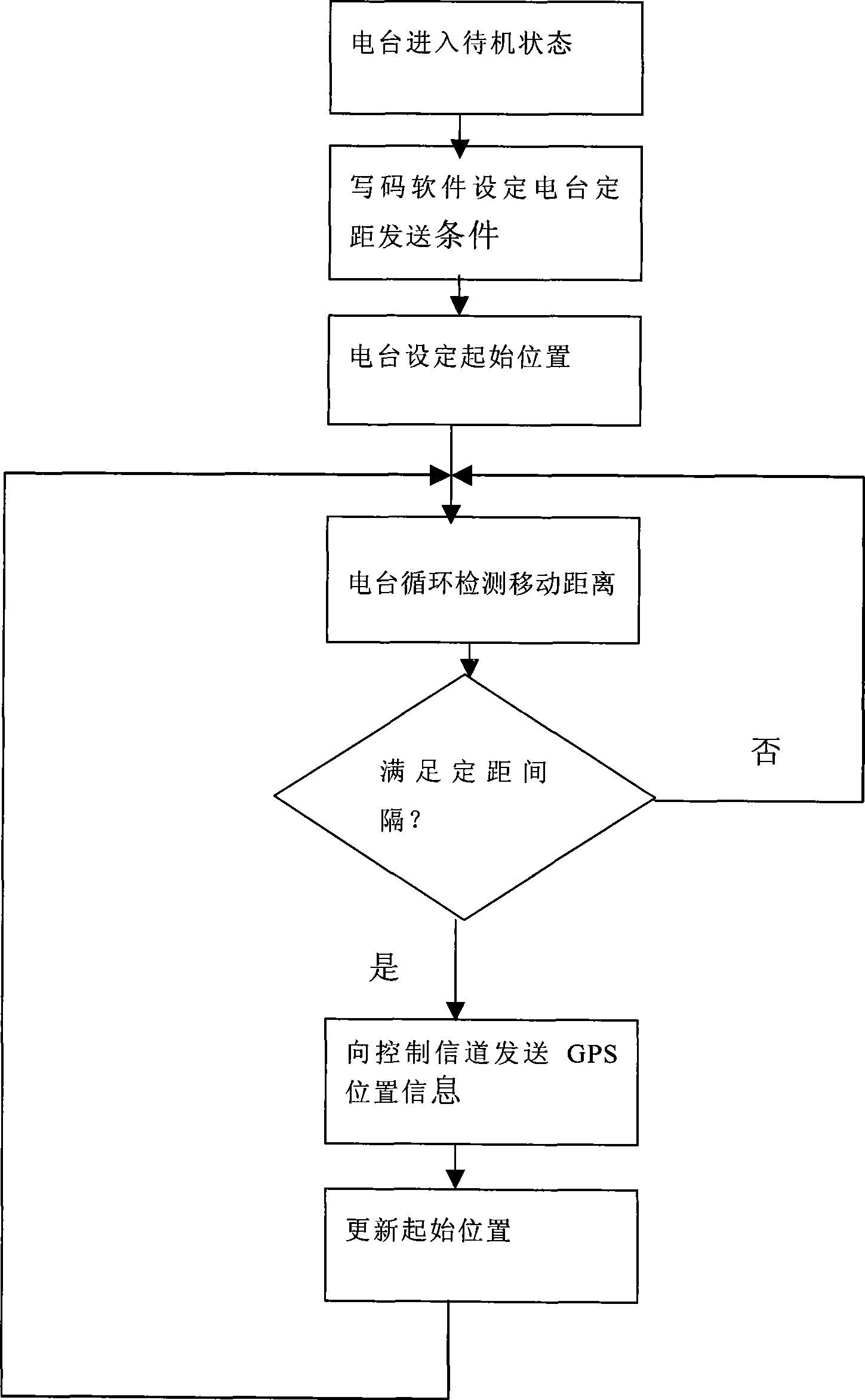 Method for implementing GPS positioning on the basis of MPT-1327 cluster communication system