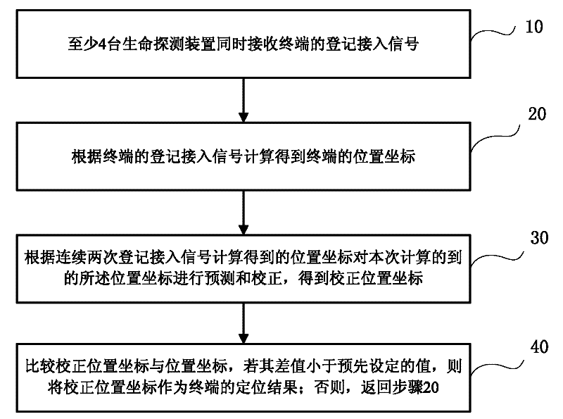 Post-disaster search and rescue terminal positioning method and life detecting device