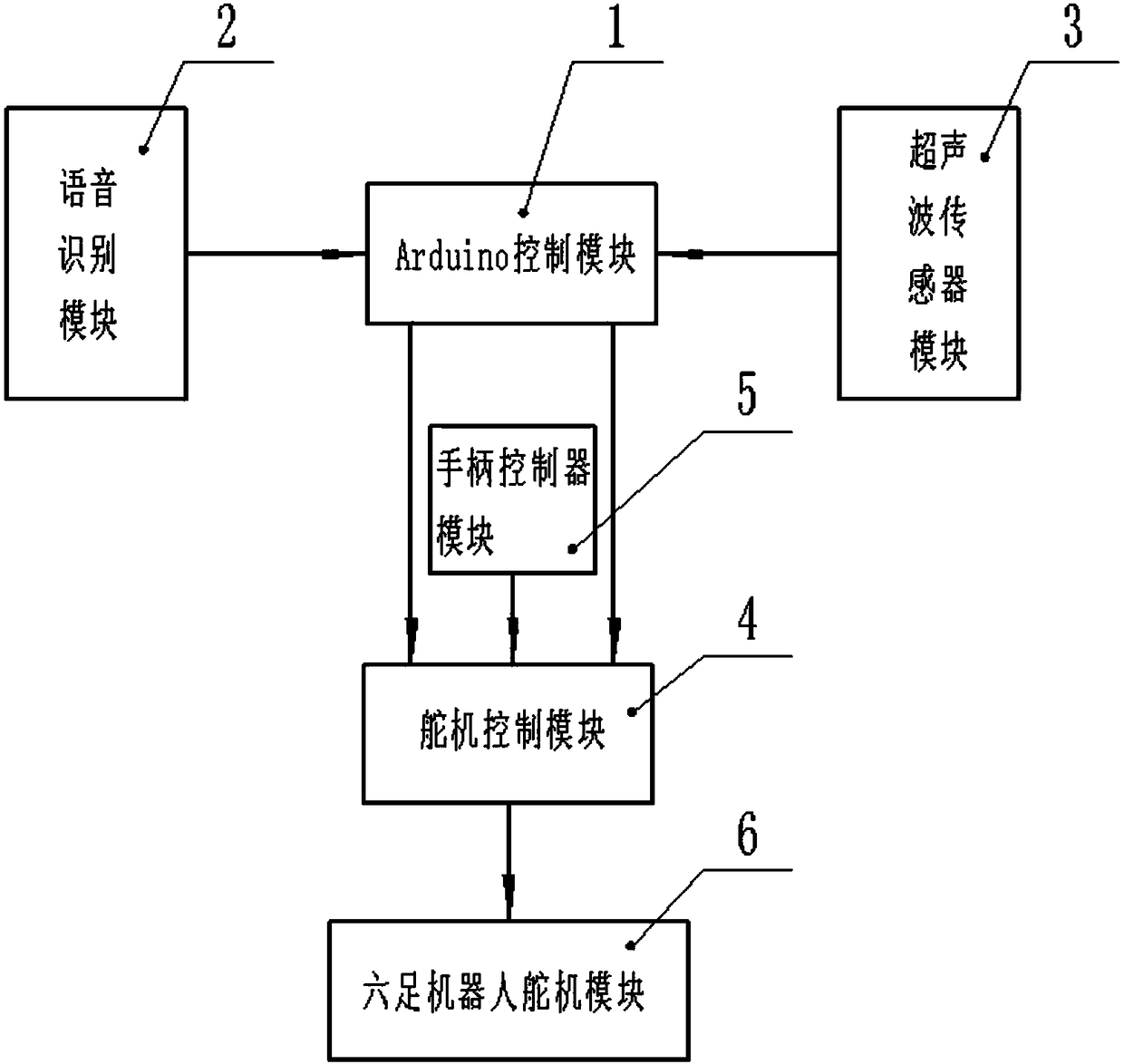 Control system based on Arduino platform, for hexapod robot