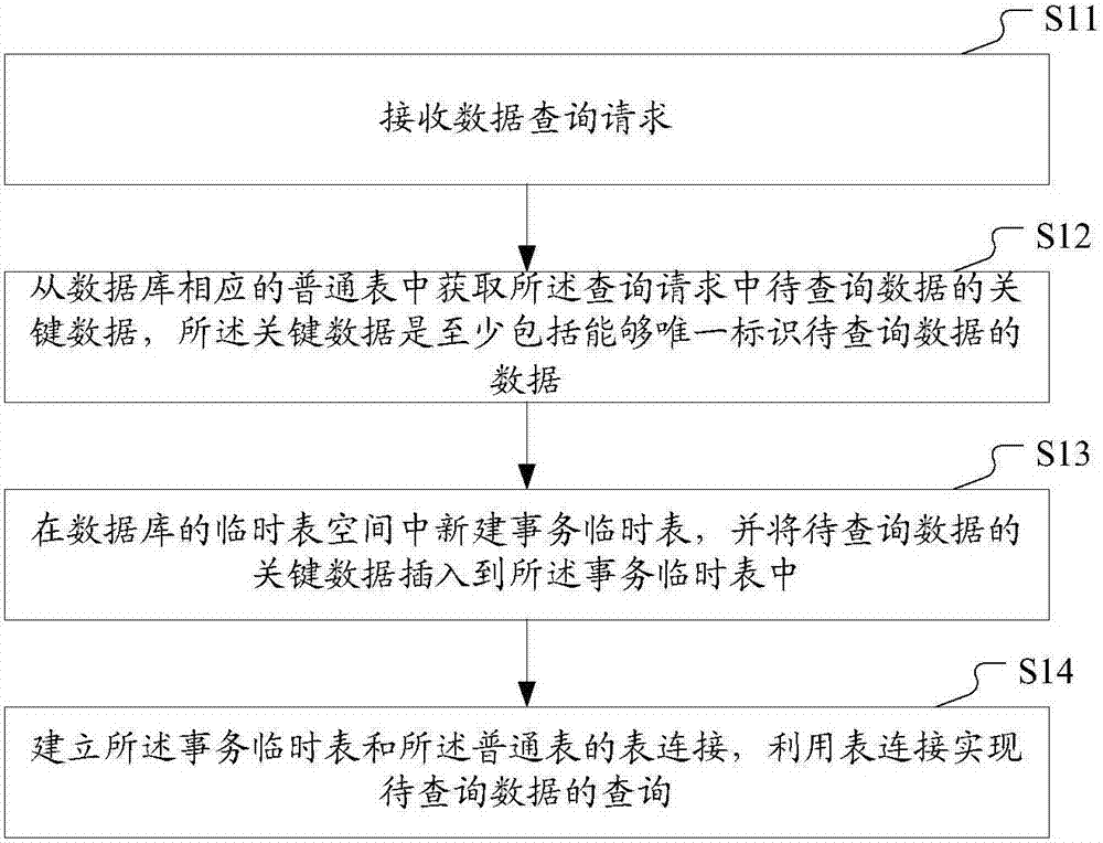 Data query method and device