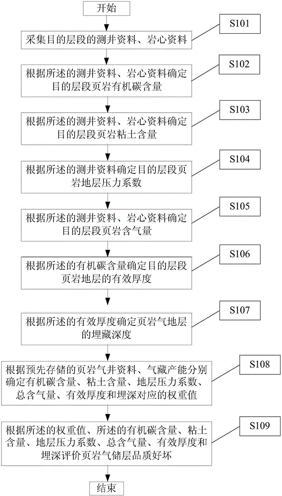 Shale gas reservoir quality evaluation method based on logging information