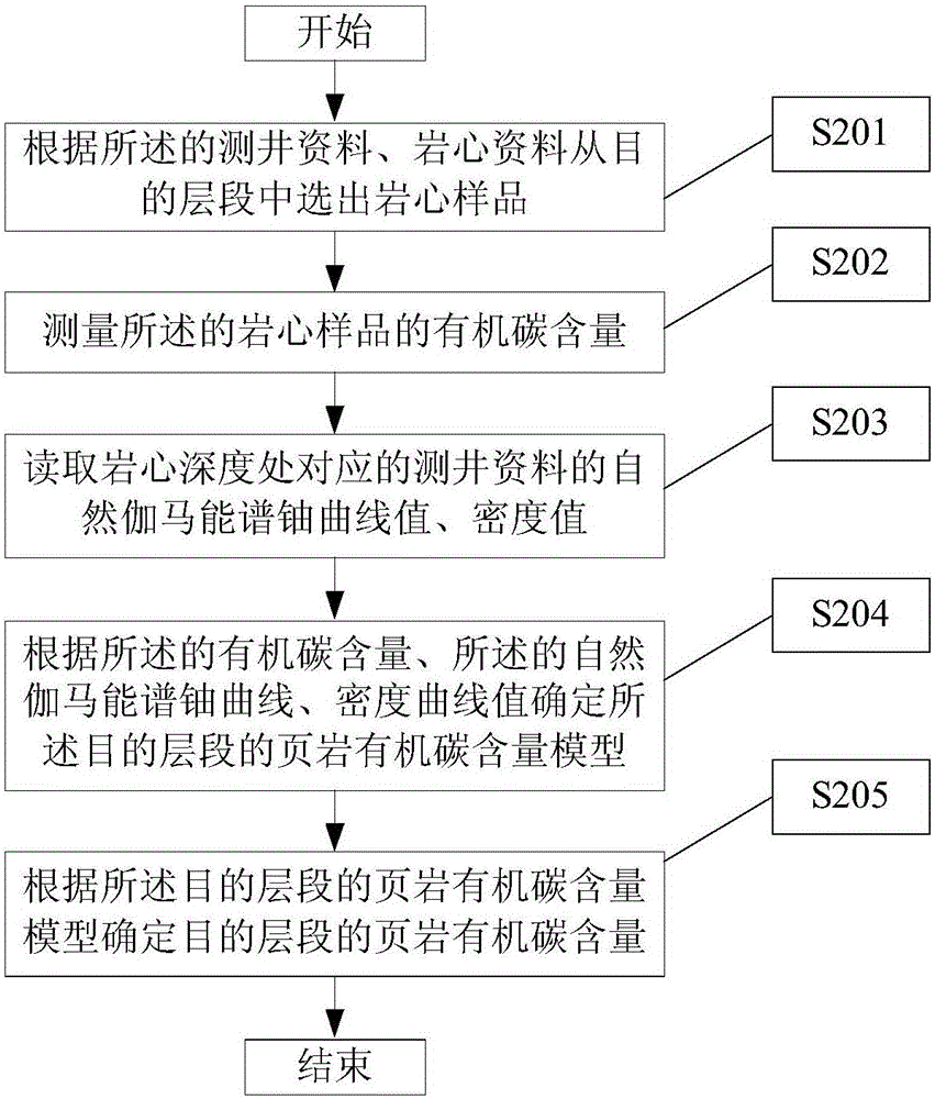 Shale gas reservoir quality evaluation method based on logging information