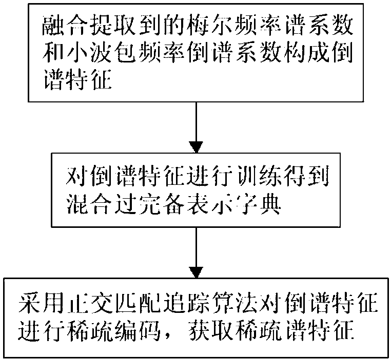 Sparse spectrum signature extraction method for voice lie detection system