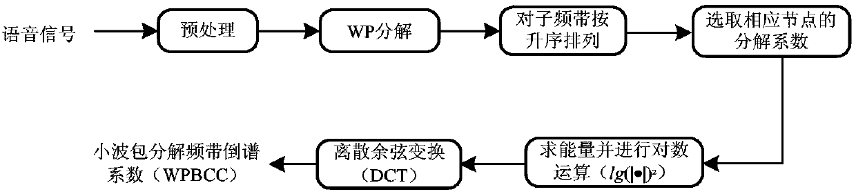 Sparse spectrum signature extraction method for voice lie detection system