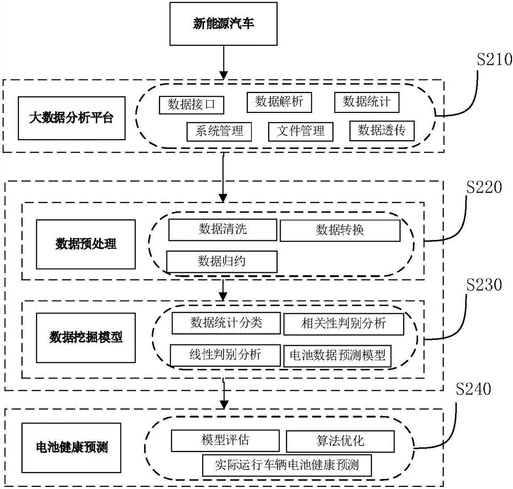 Health prediction method and system for new energy vehicle battery