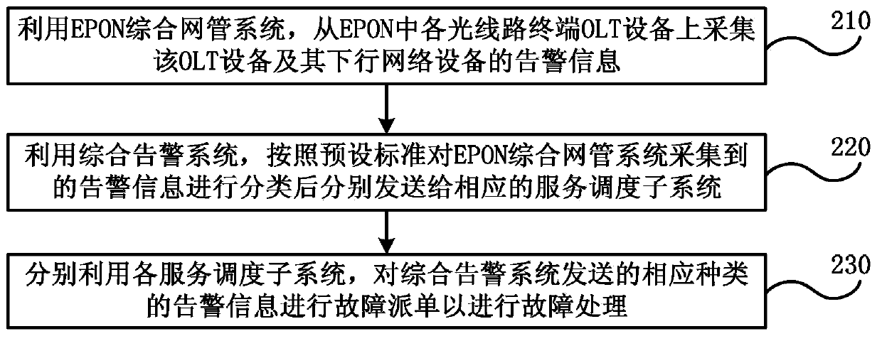 Alarm processing method and alarm processing system for Ethernet passive optical network (EPON)