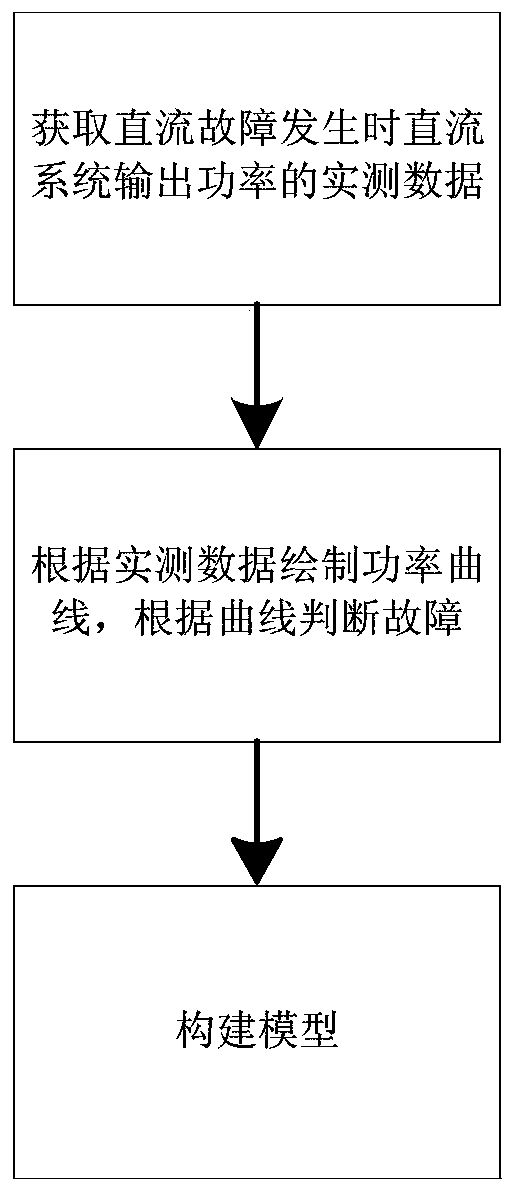 A Construction Method of Simplified Model of Power Impulse Under DC Fault