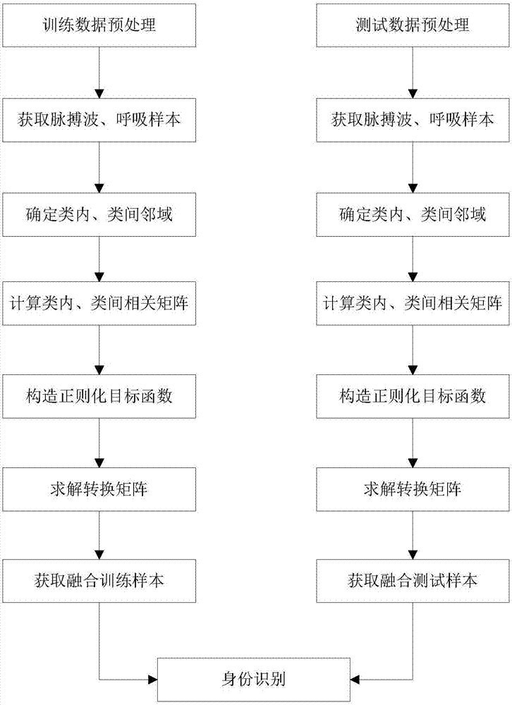 Improved canonical correlation analysis-based physiological signal fusion identity recognition method