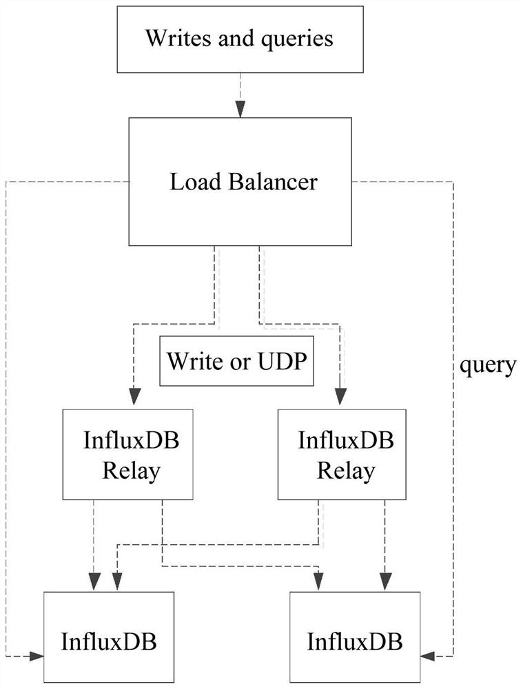 Data storage management method and device, electronic equipment and readable storage medium