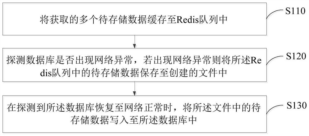 Data storage management method and device, electronic equipment and readable storage medium