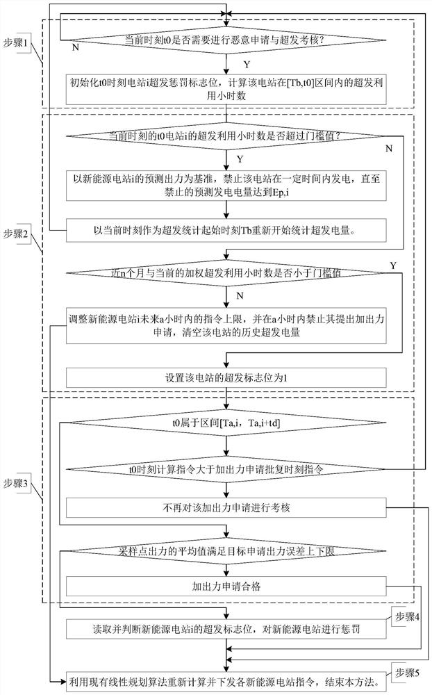 A real-time active power control method for new energy power plants considering malicious applications and over-delivery penalties