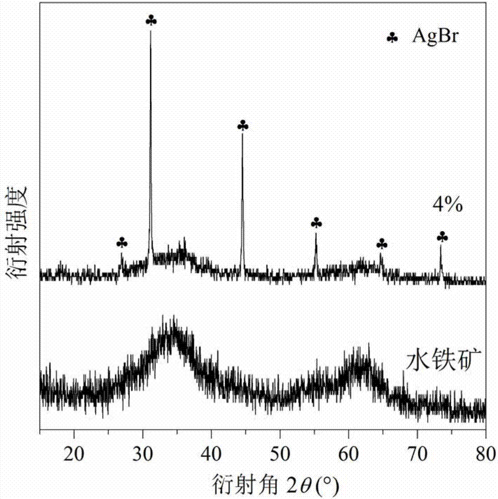 Composite material of silver-silver halide supported iron nanometer minerals and preparation method for composite material