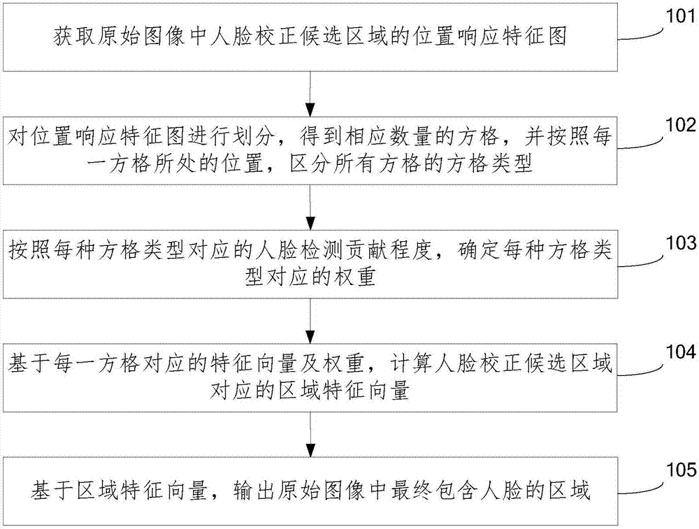 Human face detection method and device