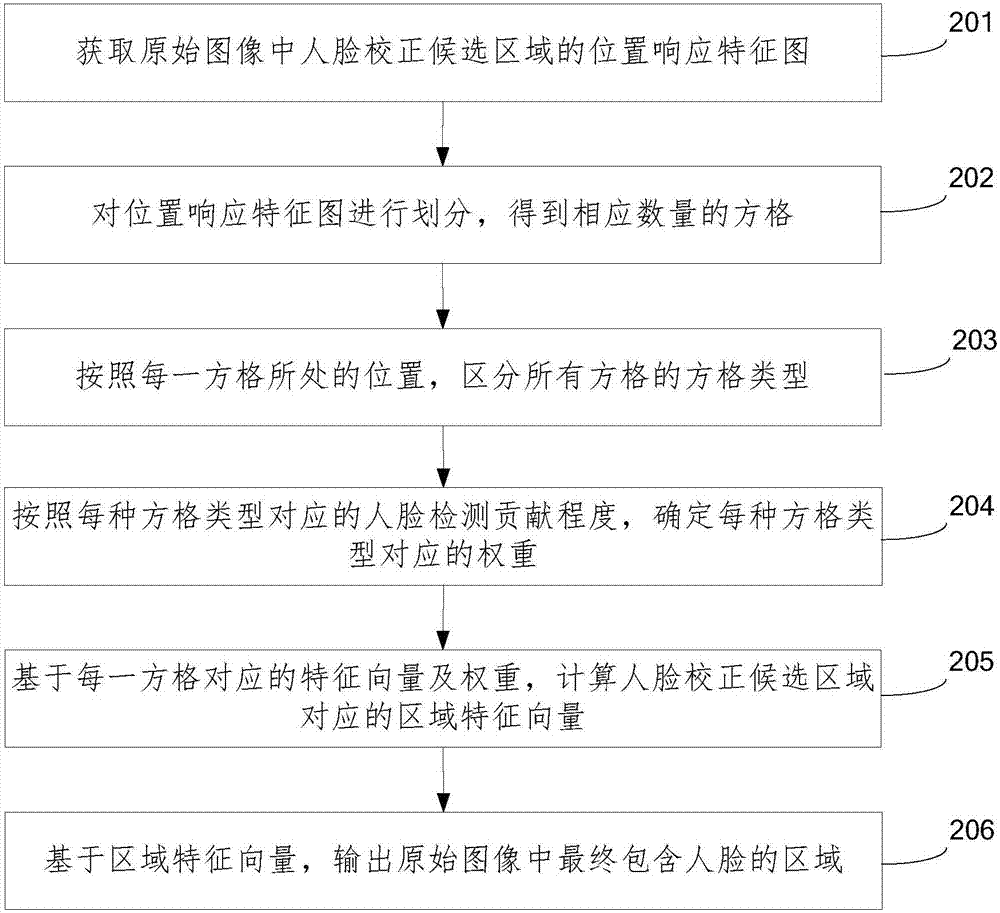 Human face detection method and device