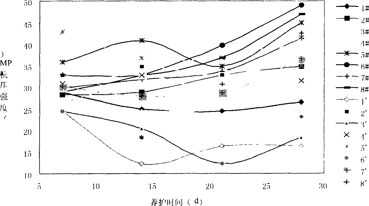 CO2 corrosion-prevented cement system for oil well