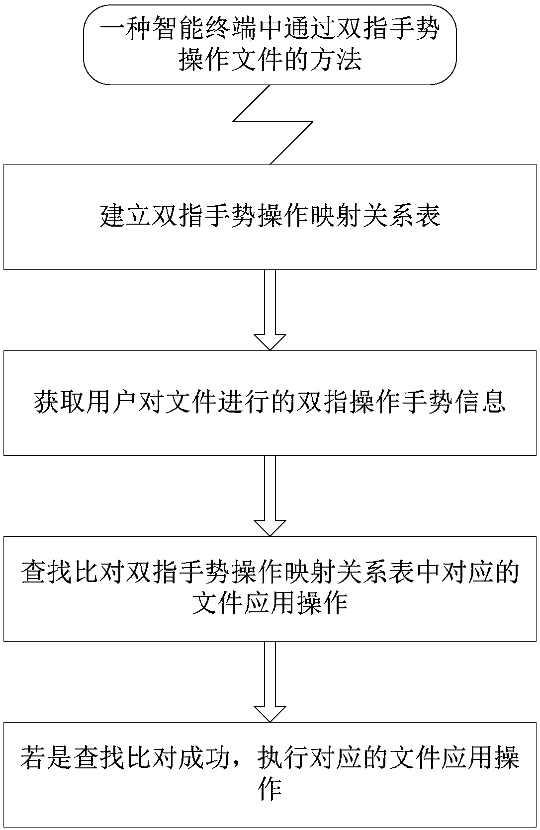 Method and product in intelligent terminal for operating files through two-finger gesture