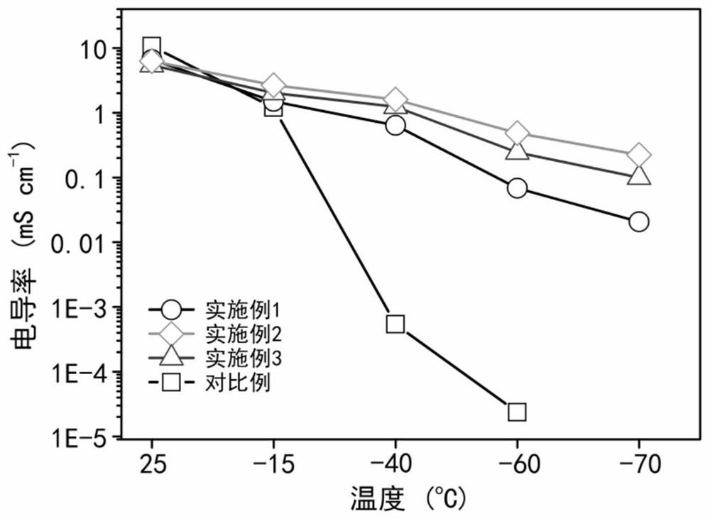 Low-temperature battery electrolytic solution based on ionic liquid, preparation method and application thereof