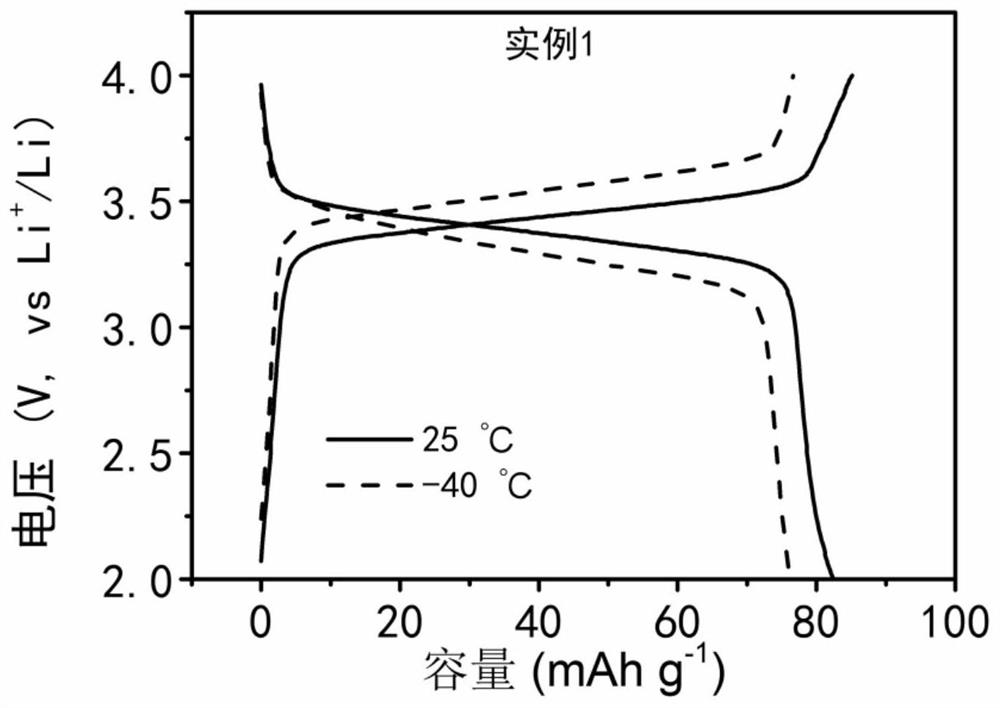 Low-temperature battery electrolytic solution based on ionic liquid, preparation method and application thereof