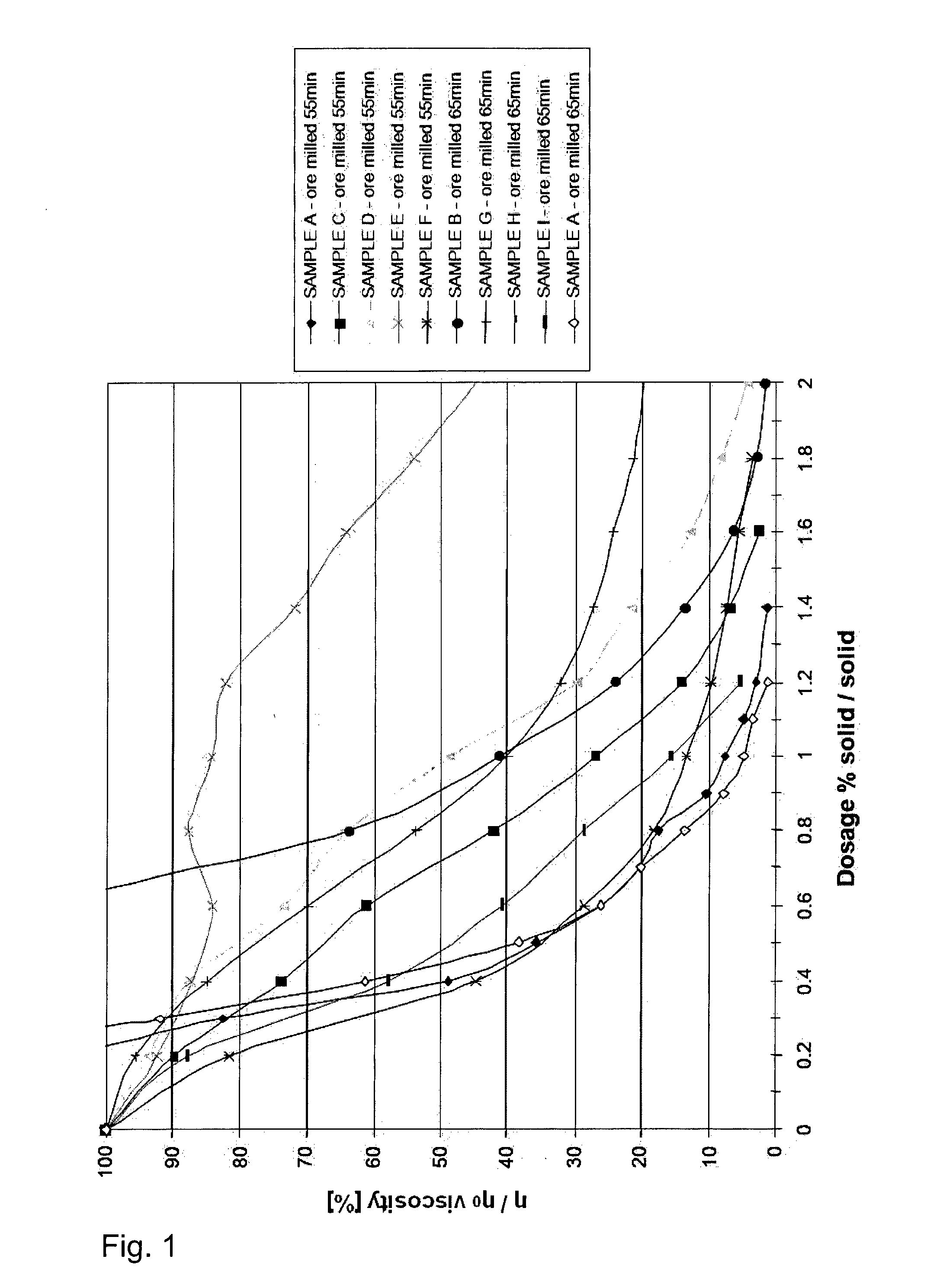 Method for Improving Rheological Properties of Mineral Slurry