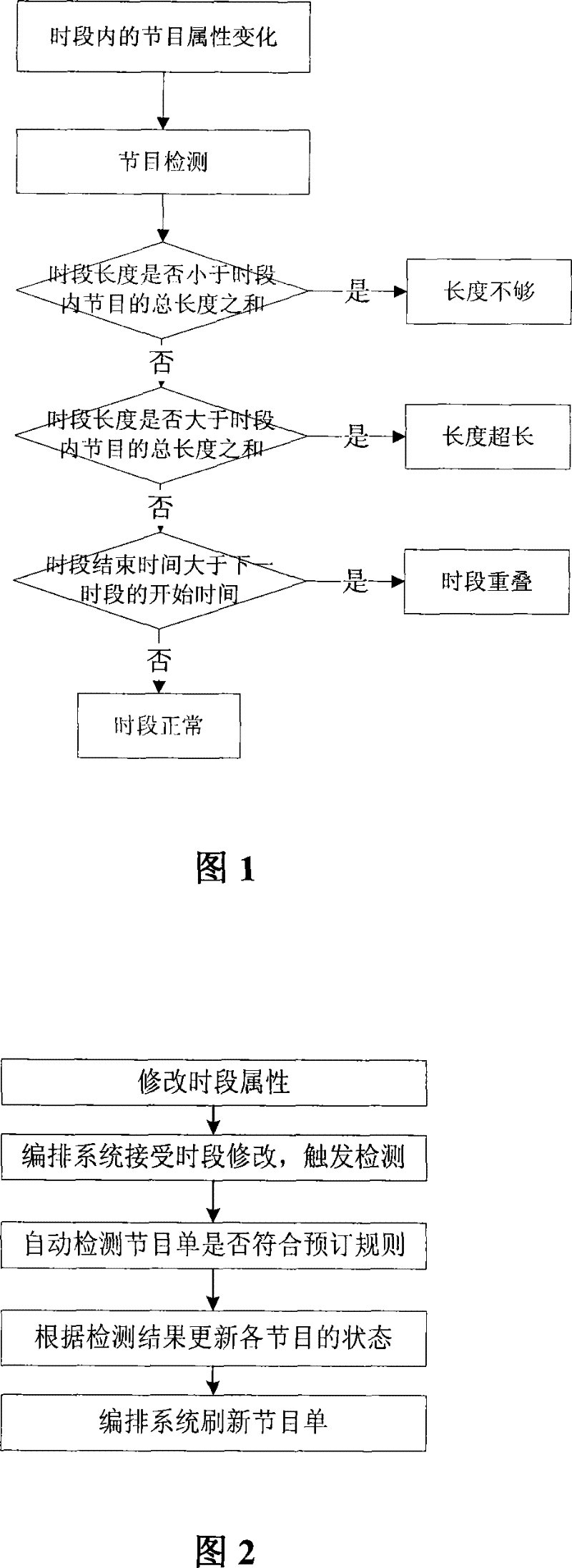 Method for real-time detecting and prompting program time-interval layout based on event trigger mechanism