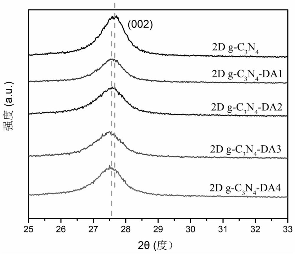 Two-dimensional carbon nitride photocatalyst containing D-A structure as well as preparation method and application thereof