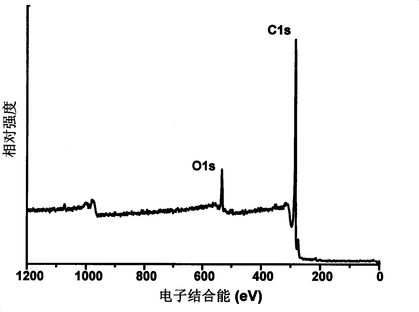 Porous carbon, and preparation method and applications thereof