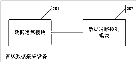 Audio data collecting method and equipment