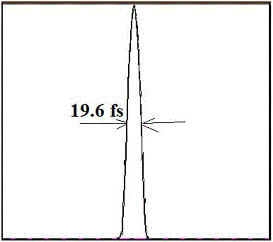 Method for debugging compressor of ultra-short pulse laser system