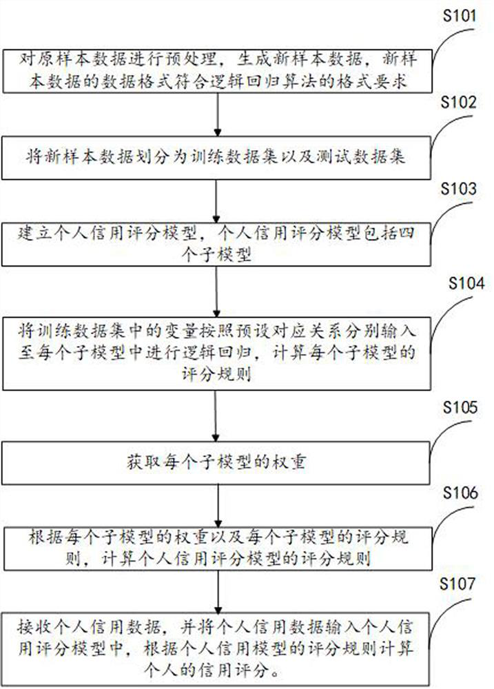 Personal credit scoring method and system, electronic equipment and storage medium