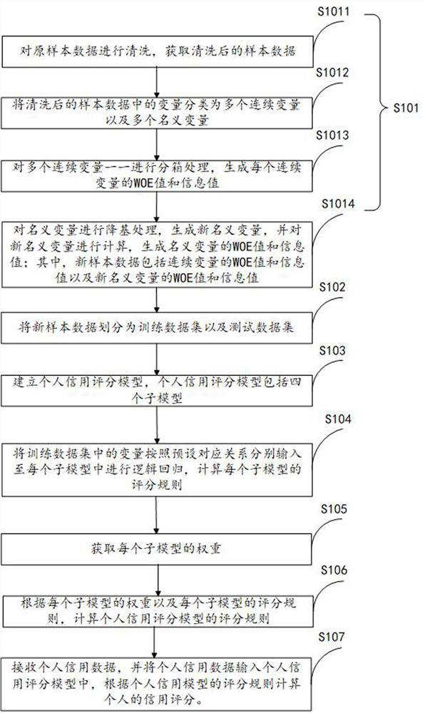 Personal credit scoring method and system, electronic equipment and storage medium