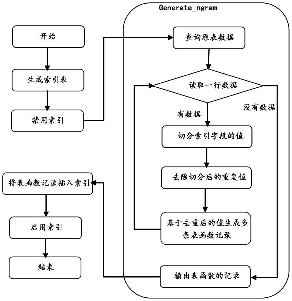 Method and system for realizing inverted index based on character string segmentation on SQL On HBase