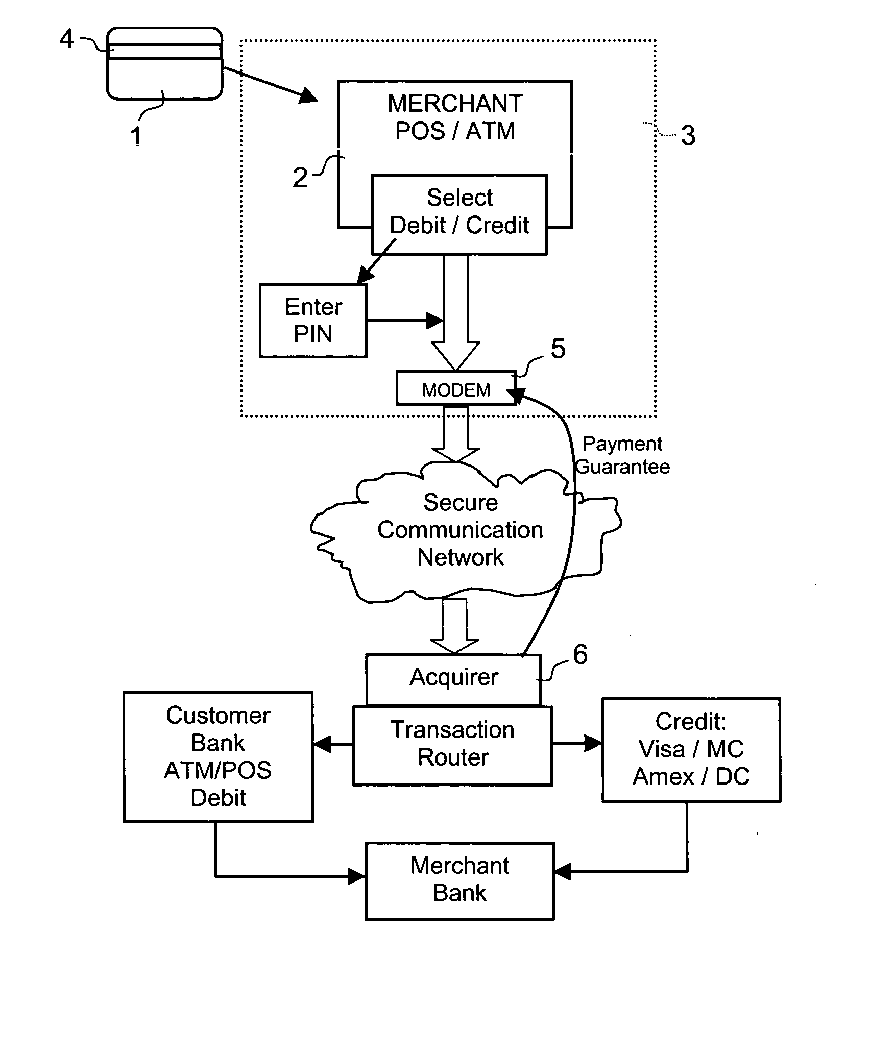 Combined credit/debit card and associated payment authorization/processing method