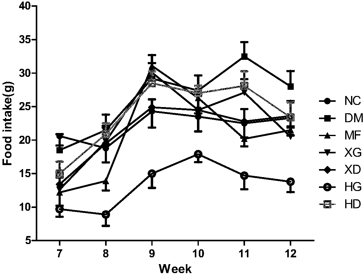 Pharmaceutical composition for treating diabetes mellitus and complications thereof as well as preparation method and application of pharmaceutical composition