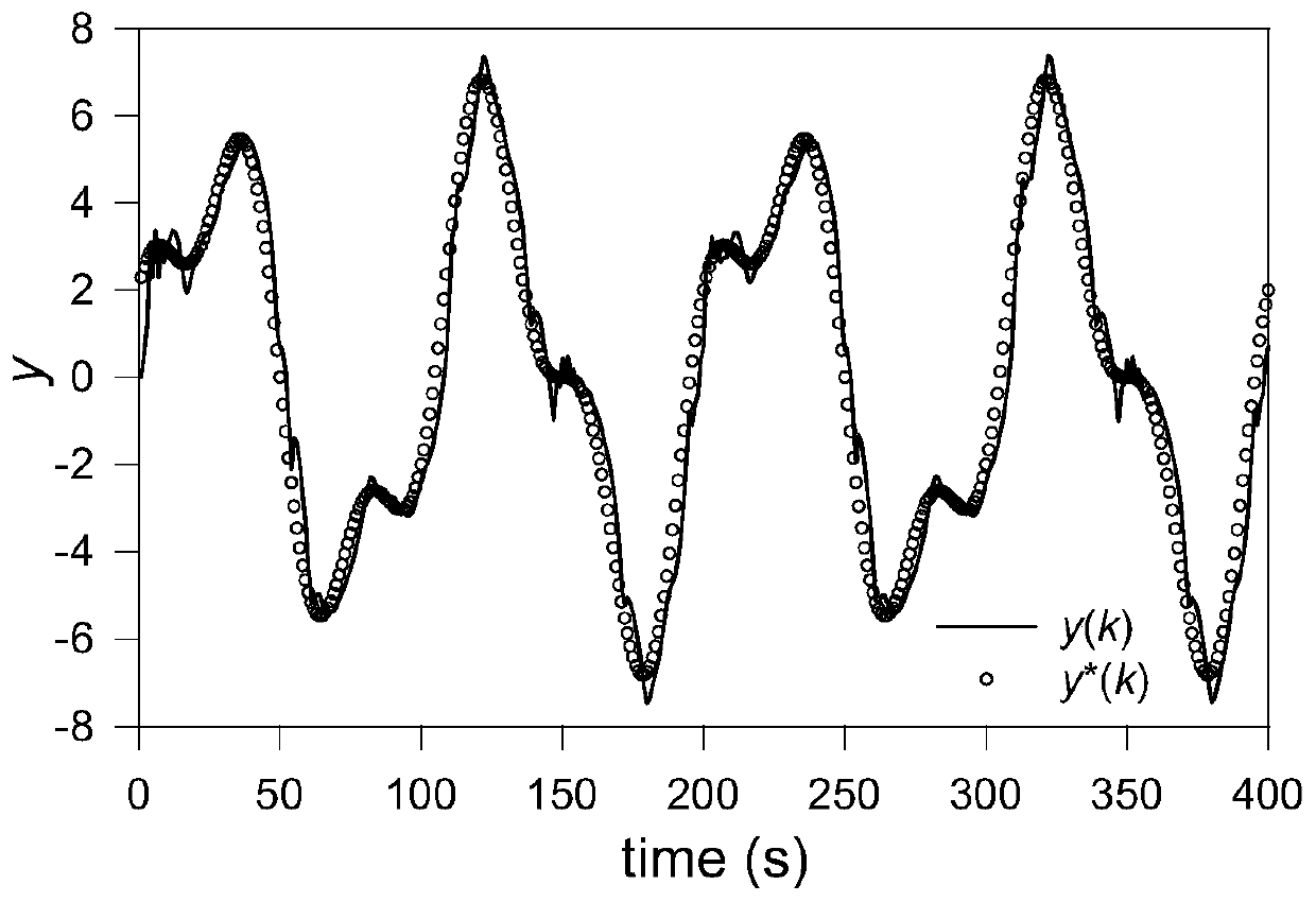 Parameter self-tuning method based on system error for siso full-format model-free controller