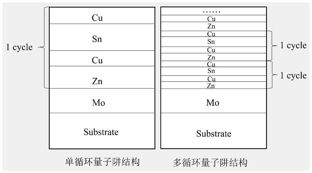 Copper-zinc-tin-sulfur-based thin film precursor with cyclic quantum well structure and preparation method of copper-zinc-tin-sulfur-based thin film precursor