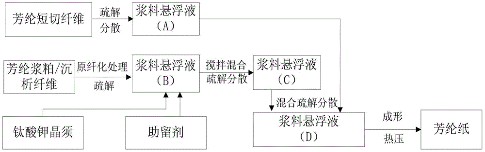 A kind of aramid fiber paper added with potassium titanate whiskers and preparation method thereof