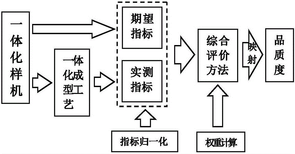 Integrated antenna feed system quality degree measuring method