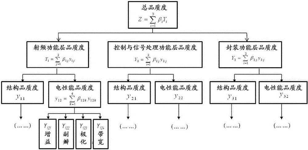 Integrated antenna feed system quality degree measuring method