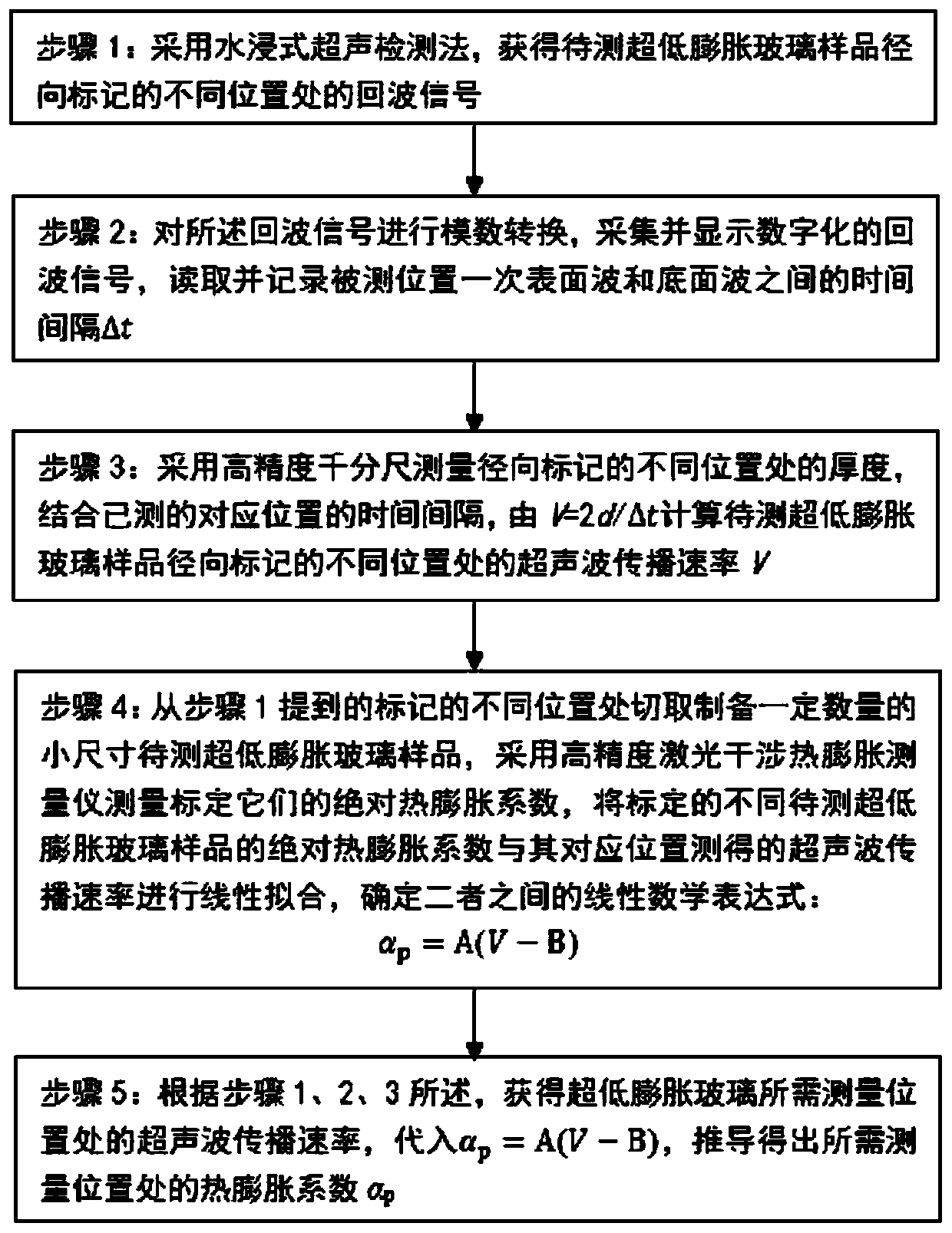 Method for measuring thermal expansion coefficient of ultralow-expansion glass