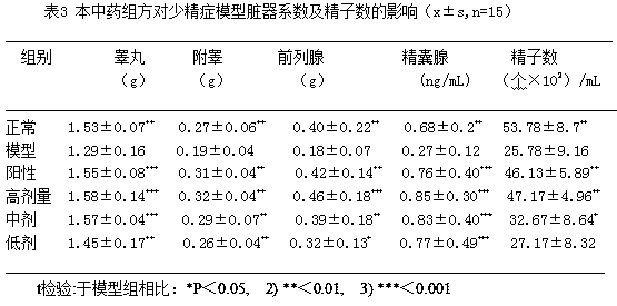 A traditional Chinese medicine prescription for treating male infertility