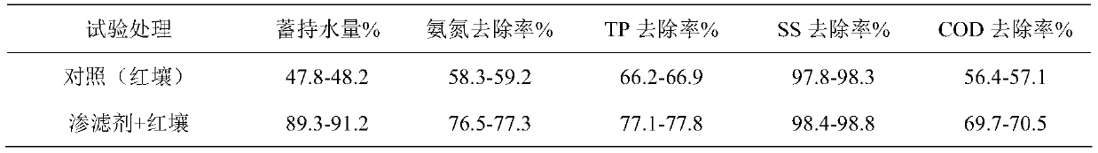 Sponge city greenbelt soil percolation agent and preparation method thereof