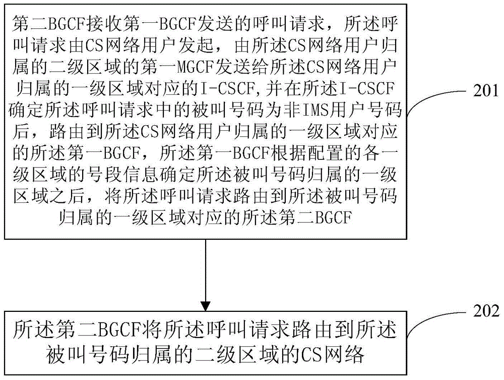 Call routing method, device and system