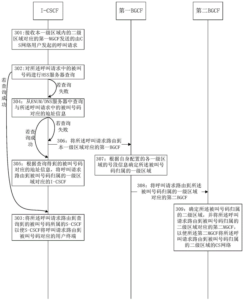 Call routing method, device and system