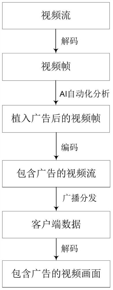 Video advertisement implanting method and device, electronic equipment and storage medium