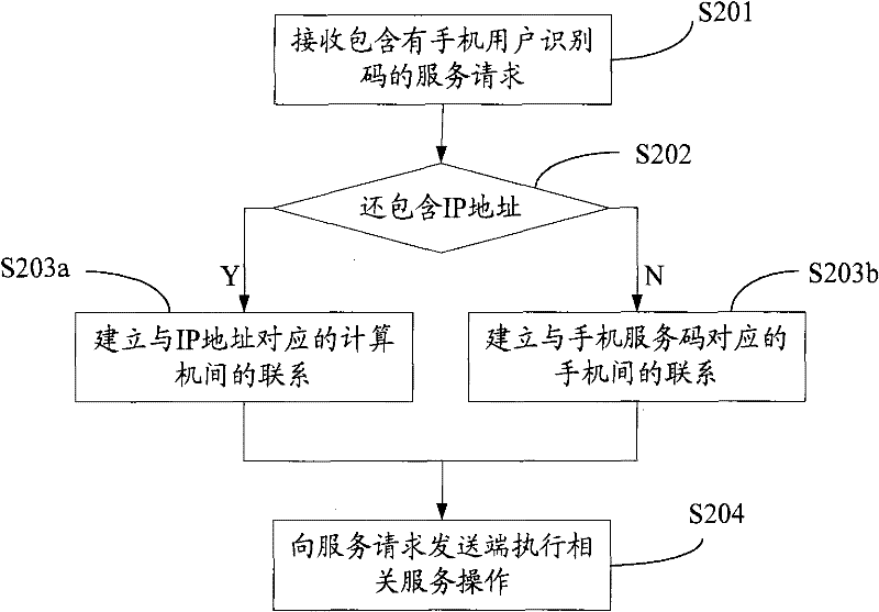 Method and system for realizing mobile phone remote service and mobile phone remote service center