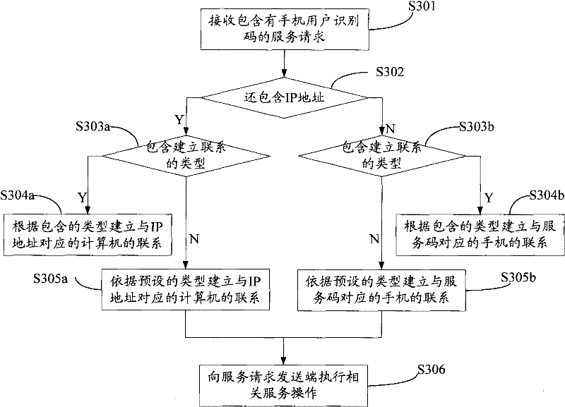 Method and system for realizing mobile phone remote service and mobile phone remote service center